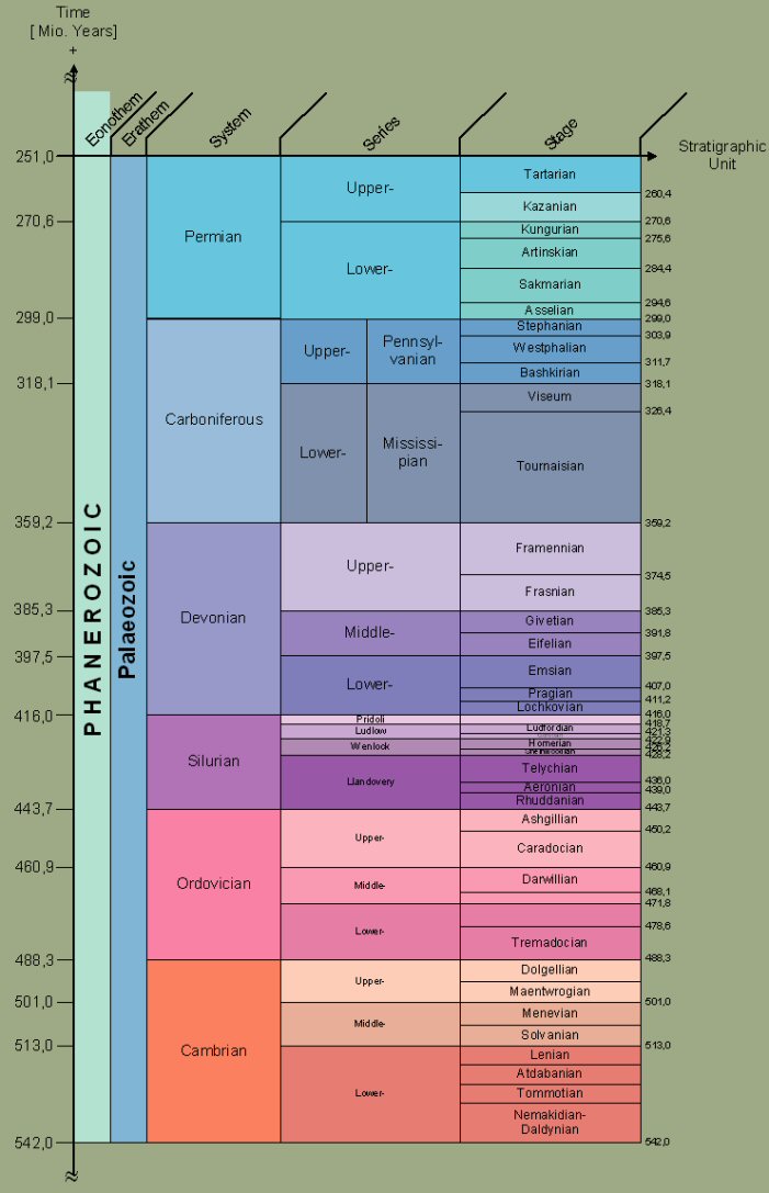 Chronostratigraphy of Palaeozoic