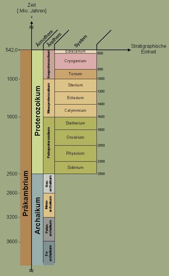 Chronostratigraphische Darstellung Prkambrium